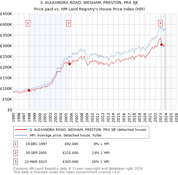 3, ALEXANDRA ROAD, WESHAM, PRESTON, PR4 3JE: Price paid vs HM Land Registry's House Price Index