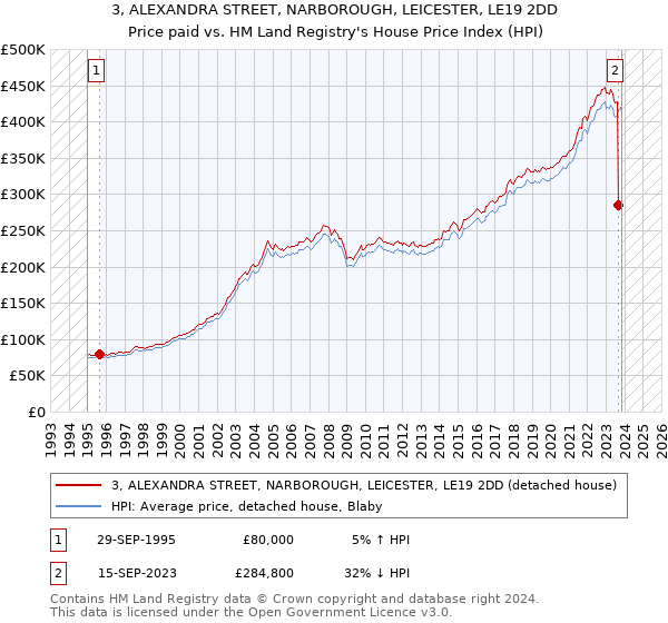 3, ALEXANDRA STREET, NARBOROUGH, LEICESTER, LE19 2DD: Price paid vs HM Land Registry's House Price Index