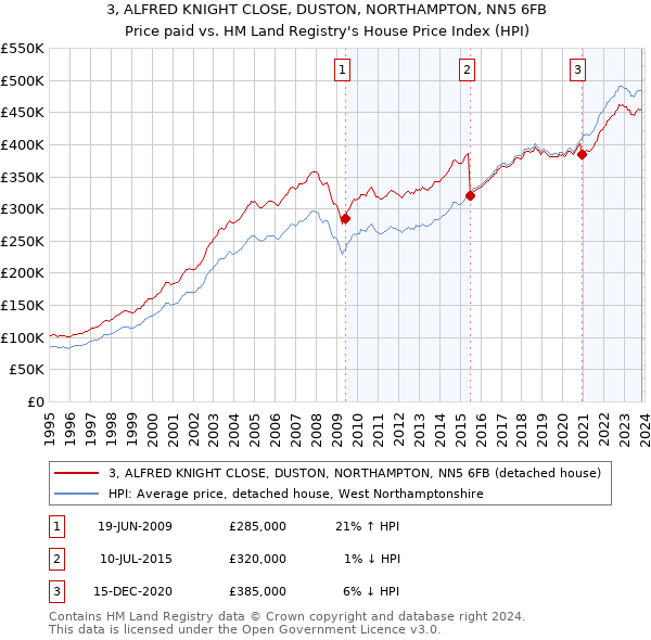 3, ALFRED KNIGHT CLOSE, DUSTON, NORTHAMPTON, NN5 6FB: Price paid vs HM Land Registry's House Price Index