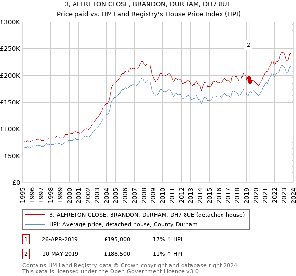 3, ALFRETON CLOSE, BRANDON, DURHAM, DH7 8UE: Price paid vs HM Land Registry's House Price Index