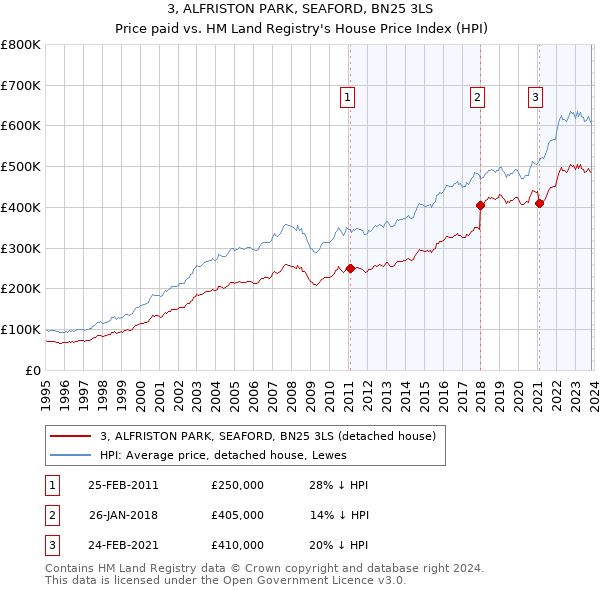 3, ALFRISTON PARK, SEAFORD, BN25 3LS: Price paid vs HM Land Registry's House Price Index