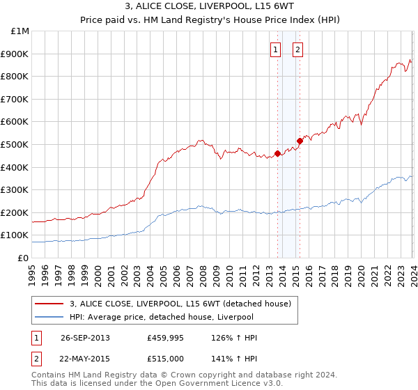3, ALICE CLOSE, LIVERPOOL, L15 6WT: Price paid vs HM Land Registry's House Price Index
