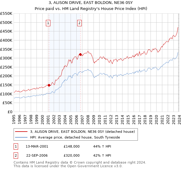 3, ALISON DRIVE, EAST BOLDON, NE36 0SY: Price paid vs HM Land Registry's House Price Index