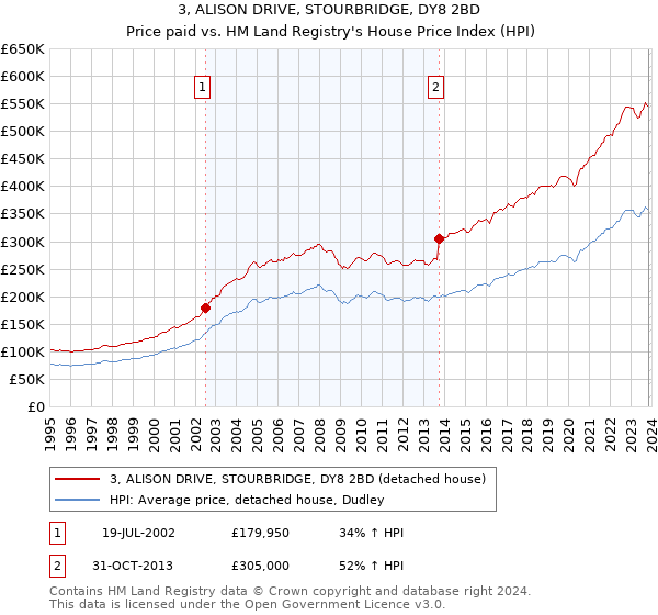 3, ALISON DRIVE, STOURBRIDGE, DY8 2BD: Price paid vs HM Land Registry's House Price Index