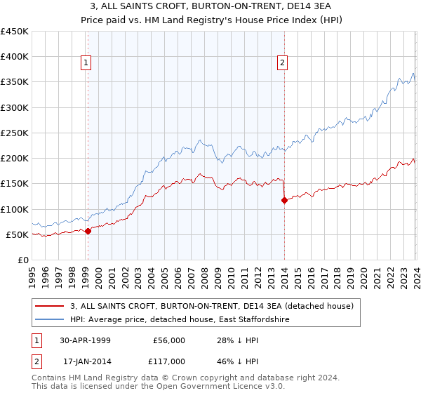 3, ALL SAINTS CROFT, BURTON-ON-TRENT, DE14 3EA: Price paid vs HM Land Registry's House Price Index