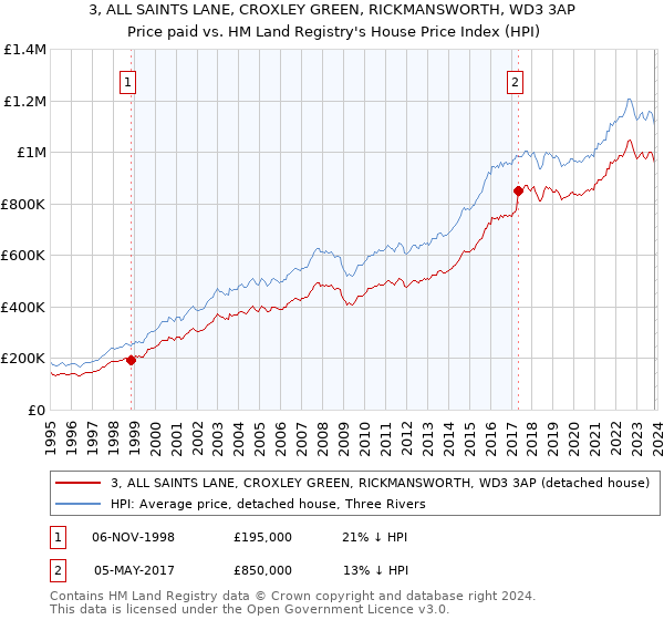 3, ALL SAINTS LANE, CROXLEY GREEN, RICKMANSWORTH, WD3 3AP: Price paid vs HM Land Registry's House Price Index
