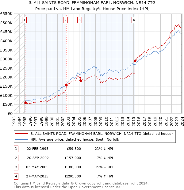 3, ALL SAINTS ROAD, FRAMINGHAM EARL, NORWICH, NR14 7TG: Price paid vs HM Land Registry's House Price Index