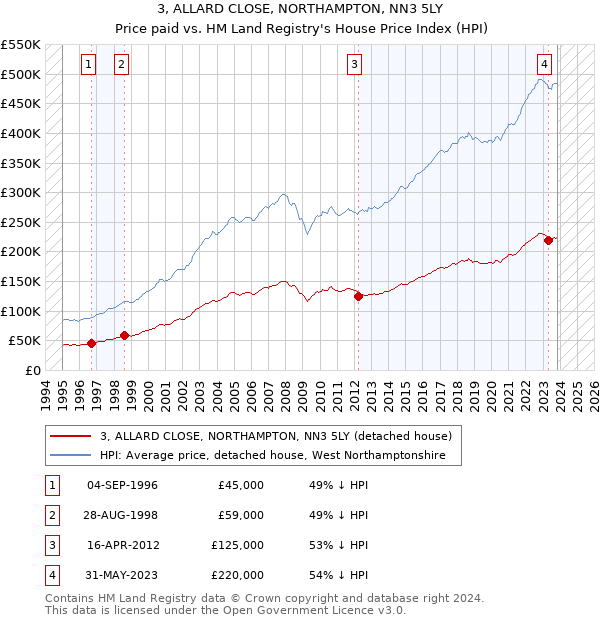 3, ALLARD CLOSE, NORTHAMPTON, NN3 5LY: Price paid vs HM Land Registry's House Price Index