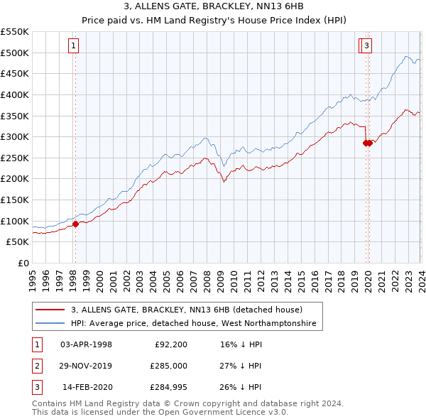 3, ALLENS GATE, BRACKLEY, NN13 6HB: Price paid vs HM Land Registry's House Price Index