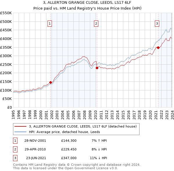 3, ALLERTON GRANGE CLOSE, LEEDS, LS17 6LF: Price paid vs HM Land Registry's House Price Index