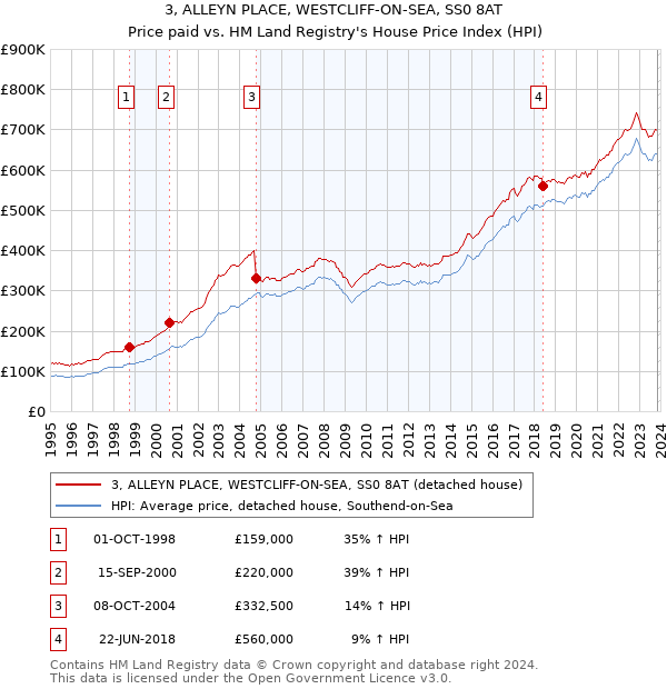 3, ALLEYN PLACE, WESTCLIFF-ON-SEA, SS0 8AT: Price paid vs HM Land Registry's House Price Index