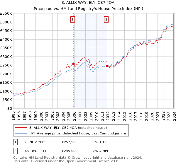 3, ALLIX WAY, ELY, CB7 4QA: Price paid vs HM Land Registry's House Price Index