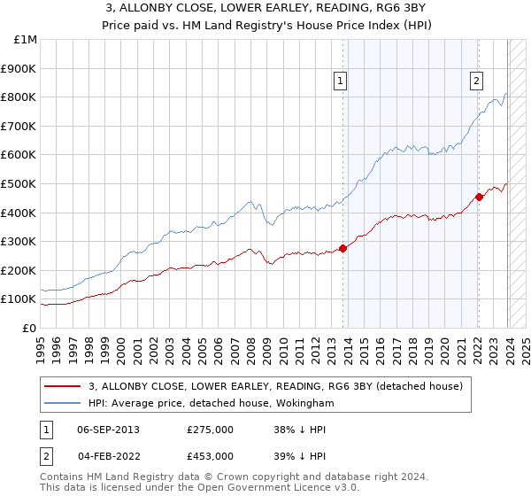 3, ALLONBY CLOSE, LOWER EARLEY, READING, RG6 3BY: Price paid vs HM Land Registry's House Price Index