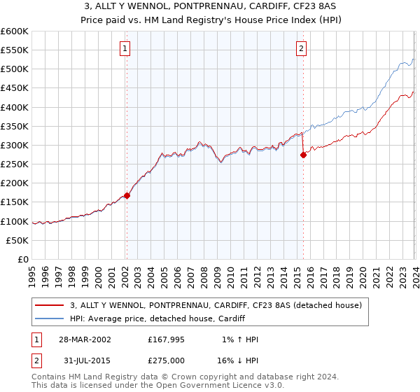 3, ALLT Y WENNOL, PONTPRENNAU, CARDIFF, CF23 8AS: Price paid vs HM Land Registry's House Price Index