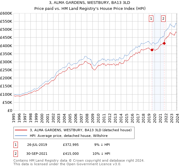 3, ALMA GARDENS, WESTBURY, BA13 3LD: Price paid vs HM Land Registry's House Price Index