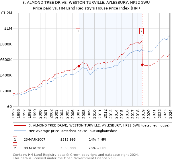 3, ALMOND TREE DRIVE, WESTON TURVILLE, AYLESBURY, HP22 5WU: Price paid vs HM Land Registry's House Price Index