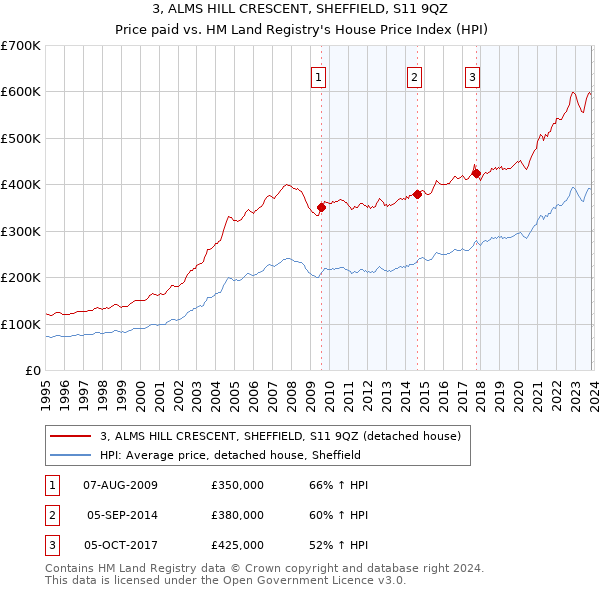 3, ALMS HILL CRESCENT, SHEFFIELD, S11 9QZ: Price paid vs HM Land Registry's House Price Index