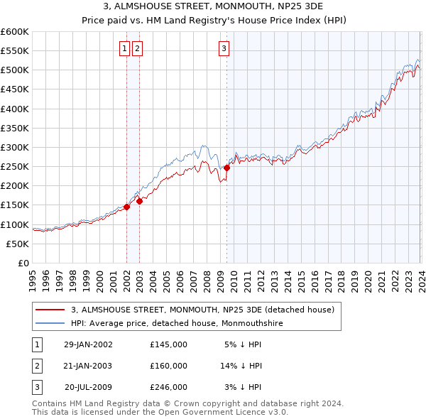 3, ALMSHOUSE STREET, MONMOUTH, NP25 3DE: Price paid vs HM Land Registry's House Price Index