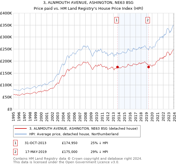 3, ALNMOUTH AVENUE, ASHINGTON, NE63 8SG: Price paid vs HM Land Registry's House Price Index