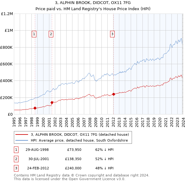 3, ALPHIN BROOK, DIDCOT, OX11 7FG: Price paid vs HM Land Registry's House Price Index