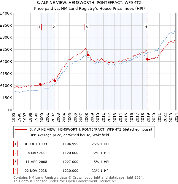 3, ALPINE VIEW, HEMSWORTH, PONTEFRACT, WF9 4TZ: Price paid vs HM Land Registry's House Price Index