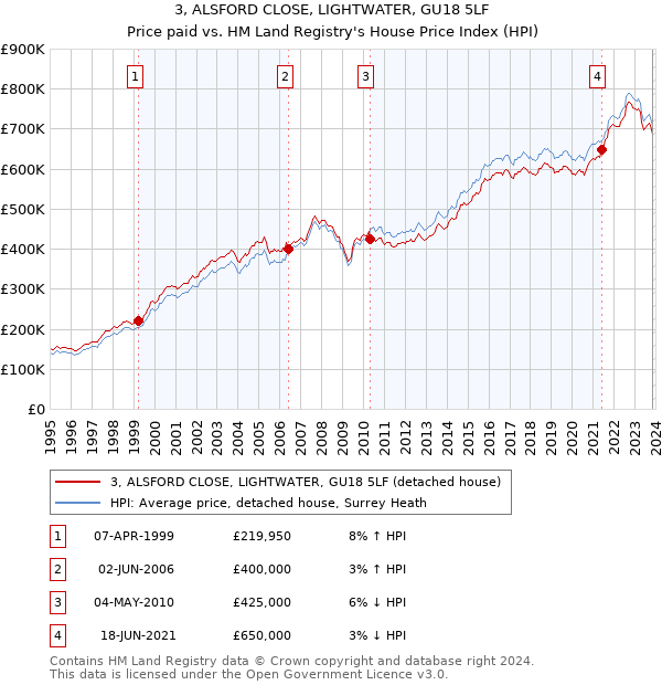 3, ALSFORD CLOSE, LIGHTWATER, GU18 5LF: Price paid vs HM Land Registry's House Price Index
