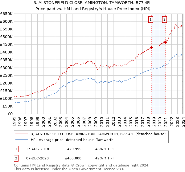 3, ALSTONEFIELD CLOSE, AMINGTON, TAMWORTH, B77 4FL: Price paid vs HM Land Registry's House Price Index