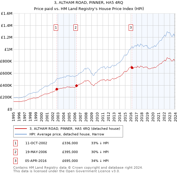 3, ALTHAM ROAD, PINNER, HA5 4RQ: Price paid vs HM Land Registry's House Price Index