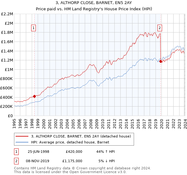 3, ALTHORP CLOSE, BARNET, EN5 2AY: Price paid vs HM Land Registry's House Price Index