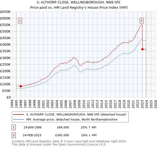 3, ALTHORP CLOSE, WELLINGBOROUGH, NN8 5FE: Price paid vs HM Land Registry's House Price Index
