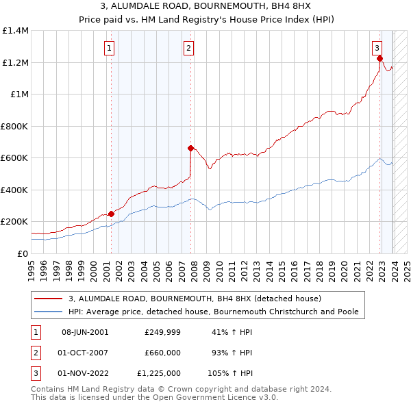 3, ALUMDALE ROAD, BOURNEMOUTH, BH4 8HX: Price paid vs HM Land Registry's House Price Index
