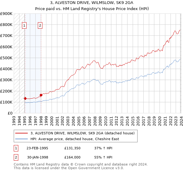 3, ALVESTON DRIVE, WILMSLOW, SK9 2GA: Price paid vs HM Land Registry's House Price Index
