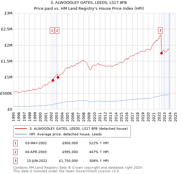 3, ALWOODLEY GATES, LEEDS, LS17 8FB: Price paid vs HM Land Registry's House Price Index