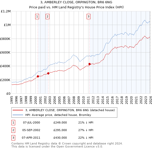 3, AMBERLEY CLOSE, ORPINGTON, BR6 6NG: Price paid vs HM Land Registry's House Price Index