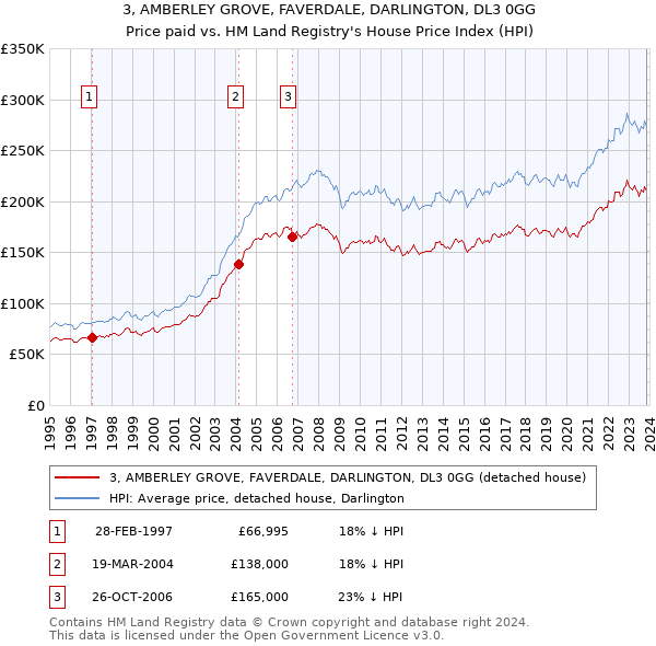 3, AMBERLEY GROVE, FAVERDALE, DARLINGTON, DL3 0GG: Price paid vs HM Land Registry's House Price Index