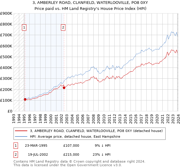 3, AMBERLEY ROAD, CLANFIELD, WATERLOOVILLE, PO8 0XY: Price paid vs HM Land Registry's House Price Index