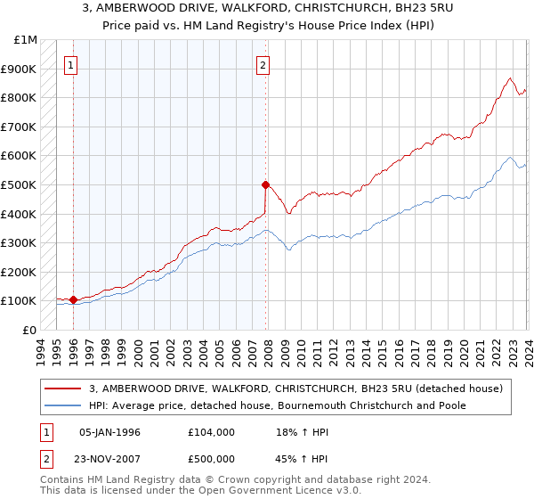 3, AMBERWOOD DRIVE, WALKFORD, CHRISTCHURCH, BH23 5RU: Price paid vs HM Land Registry's House Price Index