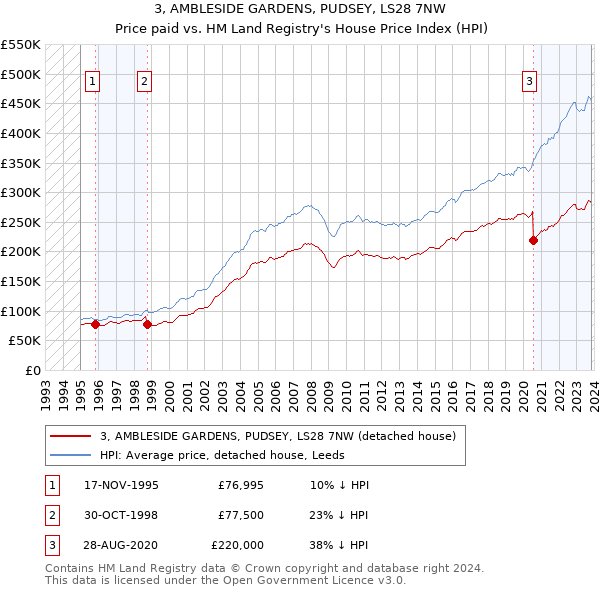 3, AMBLESIDE GARDENS, PUDSEY, LS28 7NW: Price paid vs HM Land Registry's House Price Index