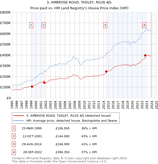 3, AMBROSE ROAD, TADLEY, RG26 4JS: Price paid vs HM Land Registry's House Price Index