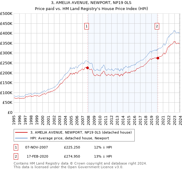 3, AMELIA AVENUE, NEWPORT, NP19 0LS: Price paid vs HM Land Registry's House Price Index
