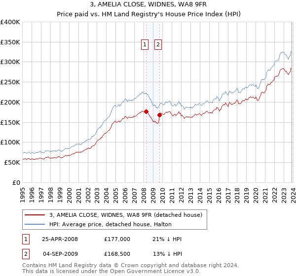 3, AMELIA CLOSE, WIDNES, WA8 9FR: Price paid vs HM Land Registry's House Price Index