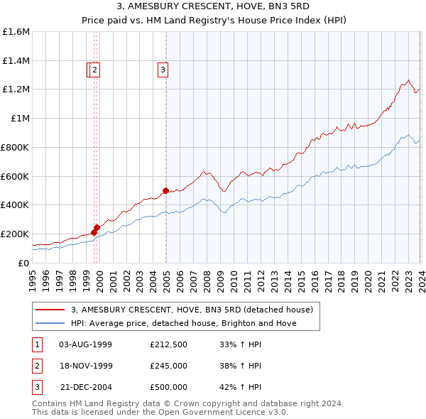 3, AMESBURY CRESCENT, HOVE, BN3 5RD: Price paid vs HM Land Registry's House Price Index