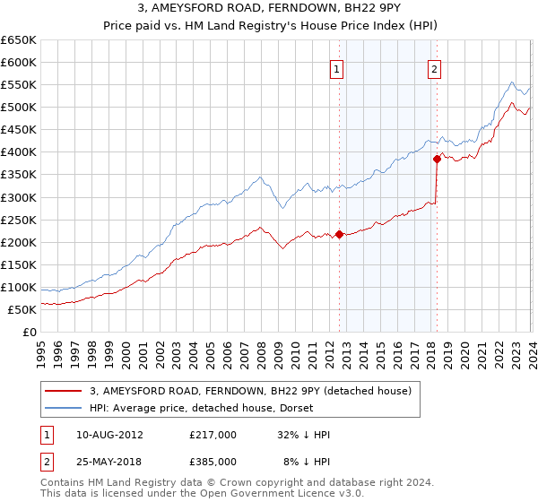 3, AMEYSFORD ROAD, FERNDOWN, BH22 9PY: Price paid vs HM Land Registry's House Price Index