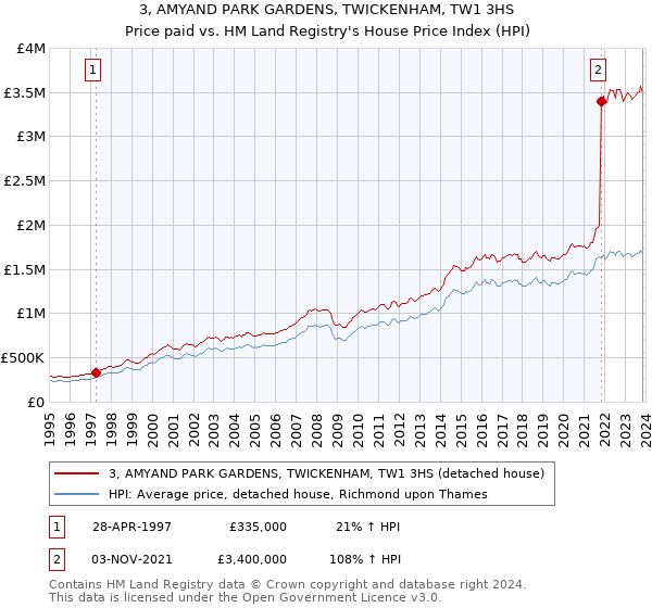 3, AMYAND PARK GARDENS, TWICKENHAM, TW1 3HS: Price paid vs HM Land Registry's House Price Index