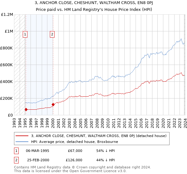 3, ANCHOR CLOSE, CHESHUNT, WALTHAM CROSS, EN8 0PJ: Price paid vs HM Land Registry's House Price Index