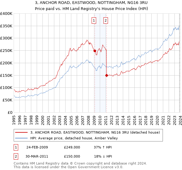 3, ANCHOR ROAD, EASTWOOD, NOTTINGHAM, NG16 3RU: Price paid vs HM Land Registry's House Price Index