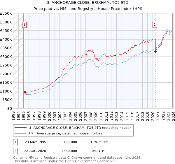 3, ANCHORAGE CLOSE, BRIXHAM, TQ5 9TD: Price paid vs HM Land Registry's House Price Index