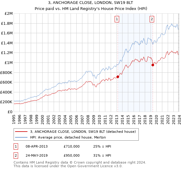 3, ANCHORAGE CLOSE, LONDON, SW19 8LT: Price paid vs HM Land Registry's House Price Index
