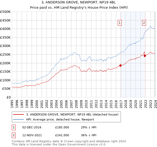 3, ANDERSON GROVE, NEWPORT, NP19 4BL: Price paid vs HM Land Registry's House Price Index