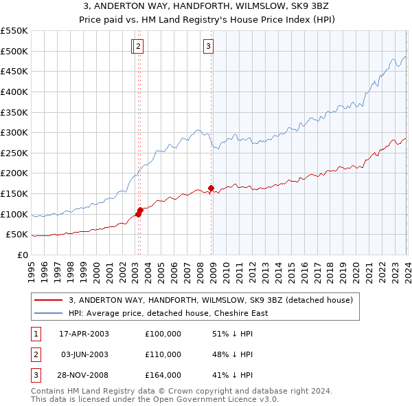 3, ANDERTON WAY, HANDFORTH, WILMSLOW, SK9 3BZ: Price paid vs HM Land Registry's House Price Index
